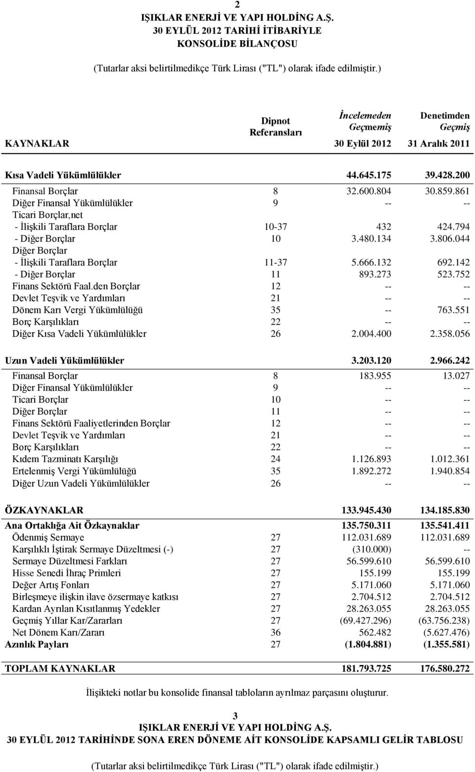 861 Diğer Finansal Yükümlülükler 9 -- -- Ticari Borçlar,net - İlişkili Taraflara Borçlar 10-37 432 424.794 - Diğer Borçlar 10 3.480.134 3.806.044 Diğer Borçlar - İlişkili Taraflara Borçlar 11-37 5.