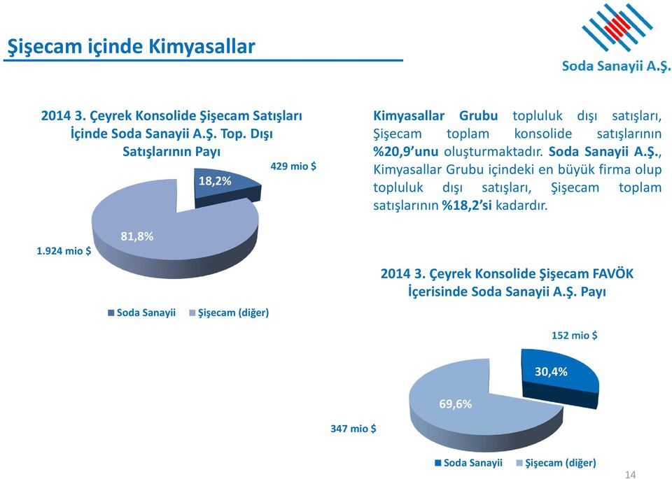 oluşturmaktadır. Soda Sanayii A.Ş.