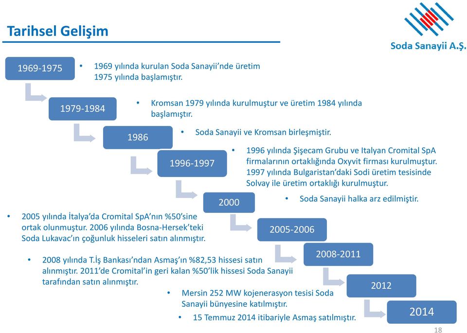 2006 yılında Bosna-Hersek teki Soda Lukavac ınçoğunluk hisseleri satın alınmıştır. 2000 1996 yılında Şişecam Grubu ve Italyan Cromital SpA firmalarının ortaklığında Oxyvit firması kurulmuştur.