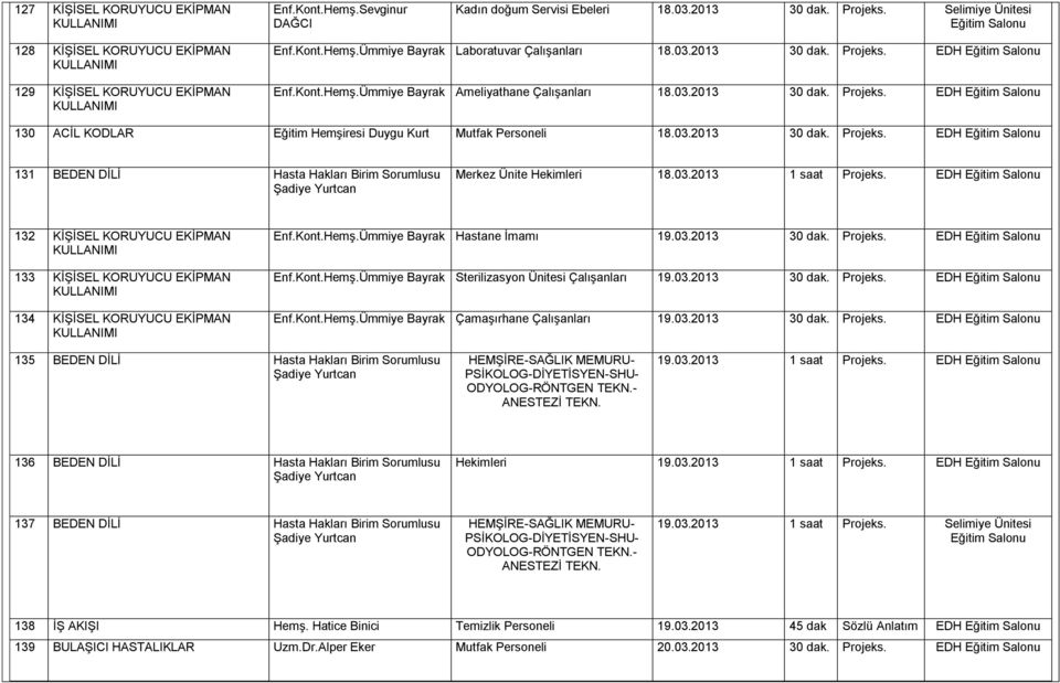 03.2013 1 saat EDH 132 KİŞİSEL KORUYUCU EKİPMAN 133 KİŞİSEL KORUYUCU EKİPMAN 134 KİŞİSEL KORUYUCU EKİPMAN Enf.Kont.Hemş.Ümmiye Bayrak Hastane İmamı 19.03.2013 EDH Enf.Kont.Hemş.Ümmiye Bayrak Sterilizasyon Ünitesi Çalışanları 19.