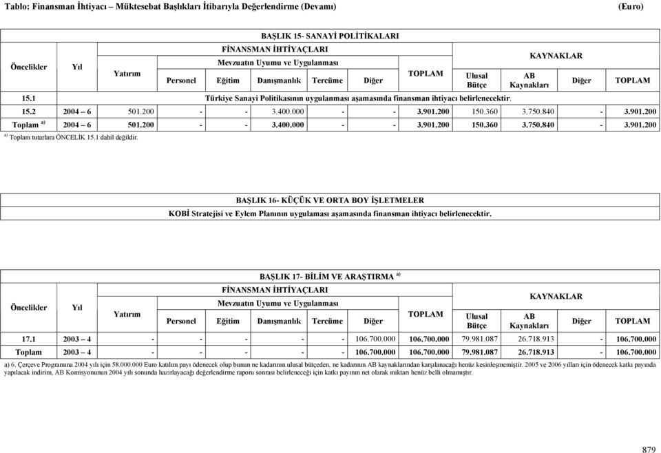 BAŞLIK 16- KÜÇÜK VE ORTA BOY İŞLETMELER KOBİ Stratejisi ve Eylem Planının uygulaması aşamasında finansman ihtiyacı belirlenecektir. BAŞLIK 17- BİLİM VE ARAŞTIRMA a) 17.1 2003 4 - - - - - 106.700.