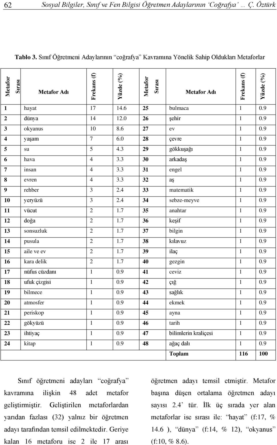 9 4 yaşam 7 6.0 28 çevre 1 0.9 5 su 5 4.3 29 gökkuşağı 1 0.9 6 hava 4 3.3 30 arkadaş 1 0.9 7 insan 4 3.3 31 engel 1 0.9 8 evren 4 3.3 32 aş 1 0.9 9 rehber 3 2.4 33 matematik 1 0.9 10 yeryüzü 3 2.