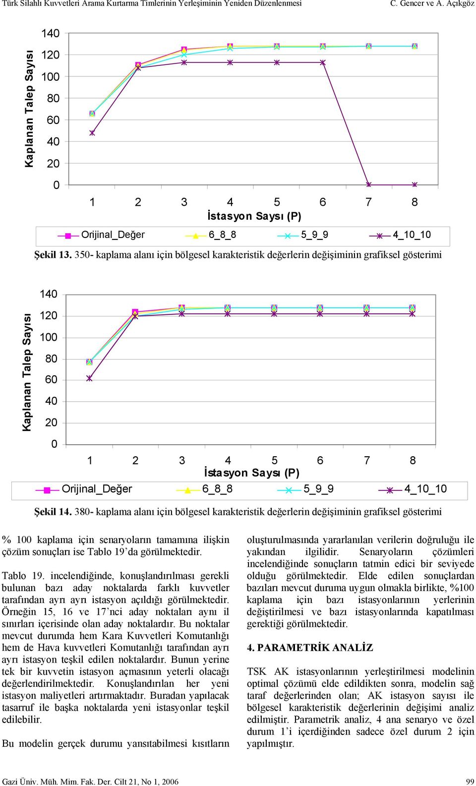 38- kaplama alanı için bölgesel karakteristik değerlerin değişiminin grafiksel gösterimi % kaplama için senaryoların tamamına ilişkin çözüm sonuçları ise Tablo 19 