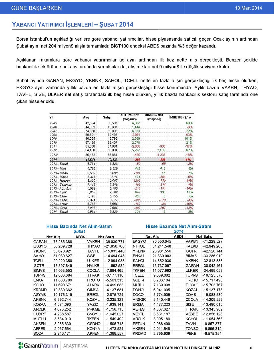 Benzer şekilde bankacılık sektöründe net alış tarafında yer alsalar da, alış miktarı net 9 milyon$ ile düşük seviyede kaldı.