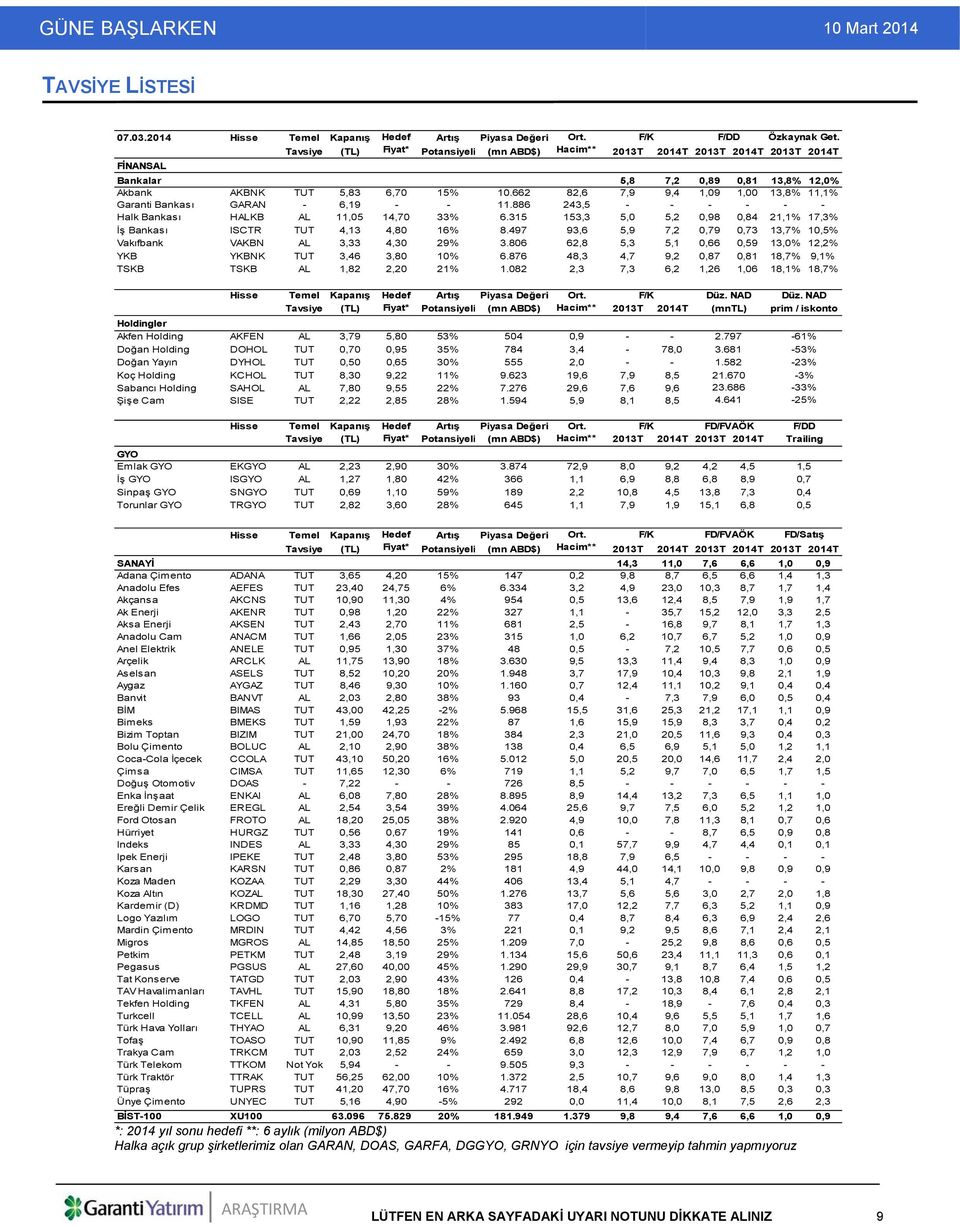 662 82,6 7,9 9,4 1,09 1,00 13,8% 11,1% Garanti Bankası GARAN - 6,19 - - 11.886 243,5 - - - - - - Halk Bankası HALKB AL 11,05 14,70 33% 6.