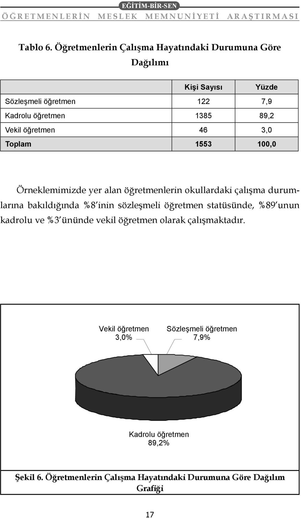 89,2 Vekil öğretmen 46 3,0 Toplam 1553 100,0 Örneklemimizde yer alan öğretmenlerin okullardaki çalışma durumlarına bakıldığında