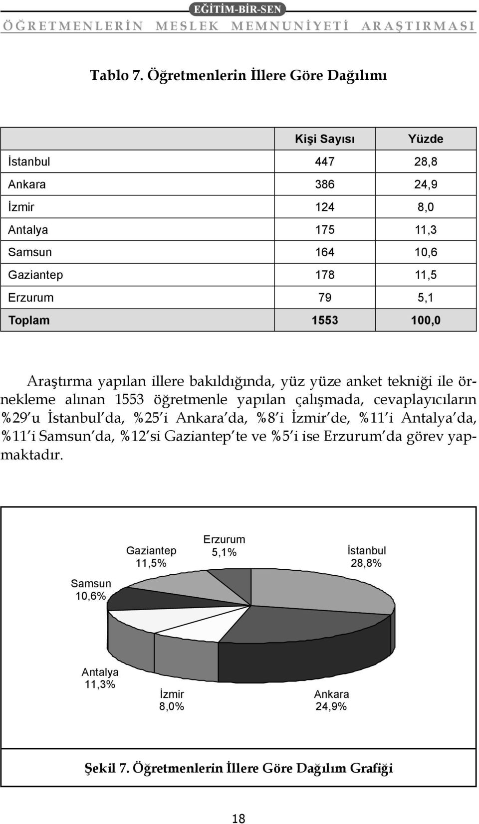 Erzurum 79 5,1 Toplam 1553 100,0 Araştırma yapılan illere bakıldığında, yüz yüze anket tekniği ile örnekleme alınan 1553 öğretmenle yapılan çalışmada,