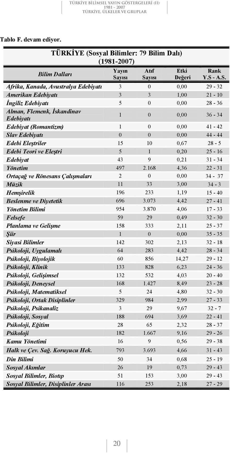 36-34 Edebiyat (Romantizm) 1 0 0,00 41-42 Slav Edebiyat 0 0 0,00 44-44 Edebi Ele triler 15 10 0,67 28-5 Edebi Teori ve Ele tri 5 1 0,20 25-16 Edebiyat 43 9 0,21 31-34 Yönetim 497 2.