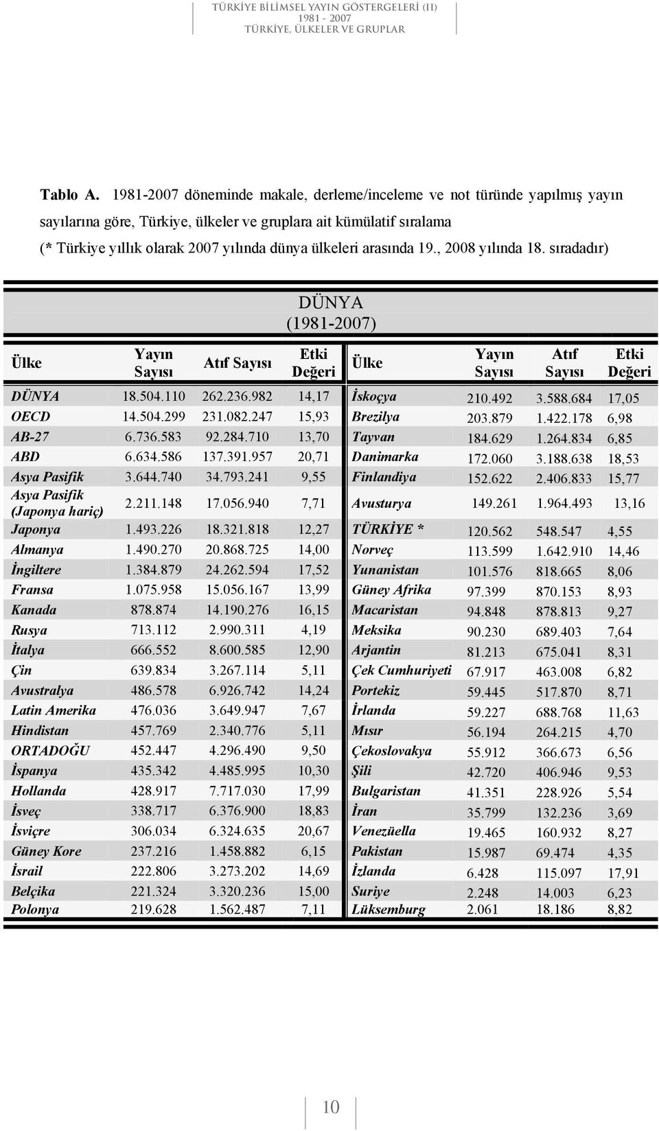 nda 19., 2008 y l nda 18. s radad r) Ülke DÜNYA Ülke DÜNYA 18.504.110 262.236.982 14,17 skoçya 210.492 3.588.684 17,05 OECD 14.504.299 231.082.247 15,93 Brezilya 203.879 1.422.178 6,98 AB-27 6.736.