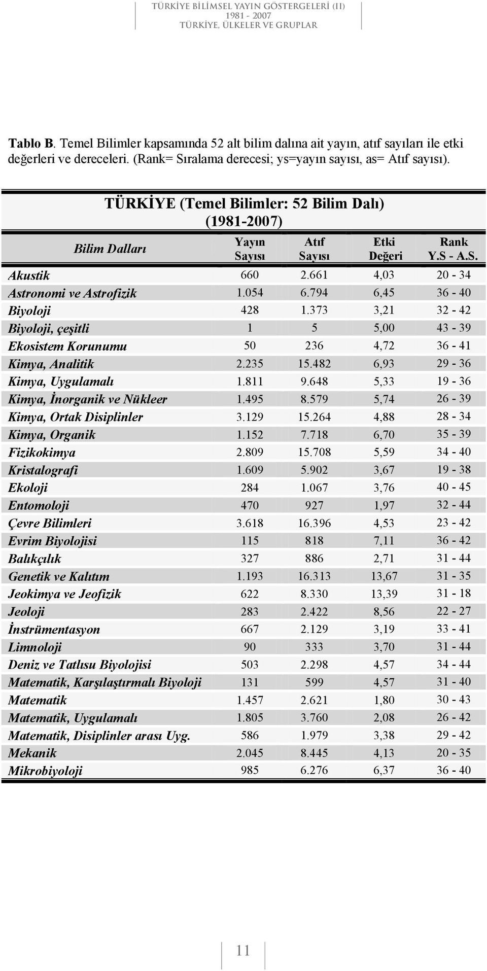 373 3,21 32-42 Biyoloji, çe itli 1 5 5,00 43-39 Ekosistem Korunumu 50 236 4,72 36-41 Kimya, Analitik 2.235 15.482 6,93 29-36 Kimya, Uygulamal 1.811 9.648 5,33 19-36 Kimya, norganik ve Nükleer 1.495 8.