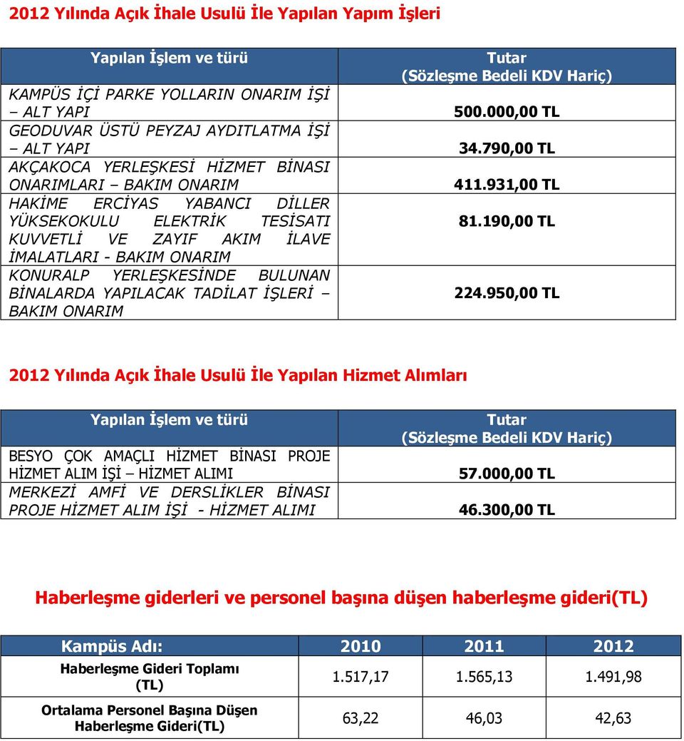 931,00 TL HAKİME ERCİYAS YABANCI DİLLER YÜKSEKOKULU ELEKTRİK TESİSATI 81.