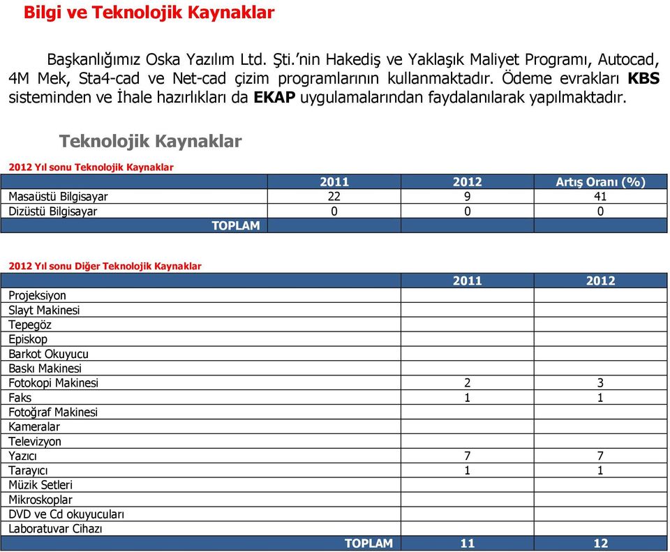 Teknolojik Kaynaklar 2012 Yıl sonu Teknolojik Kaynaklar 2011 2012 Artış Oranı (%) Masaüstü Bilgisayar 22 9 41 Dizüstü Bilgisayar 0 0 0 TOPLAM 2012 Yıl sonu Diğer Teknolojik Kaynaklar