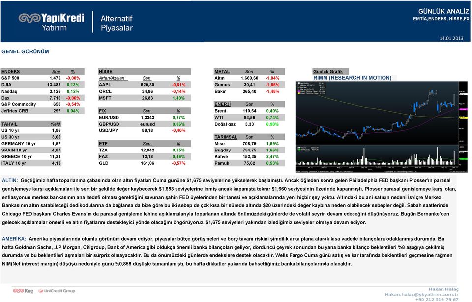 716-0,06% MSFT 26,83 1,40% S&P Commodity 650-0,54% ENERJĠ Son % Jeffries CRB 297 0,04% F/X Son % Brent 110,64 0,40% EUR/USD 1,3343 0,27% WTI 93,56 0,74% TAHVĠL Yield GBP/USD eurusd 0,06% Doğal gaz