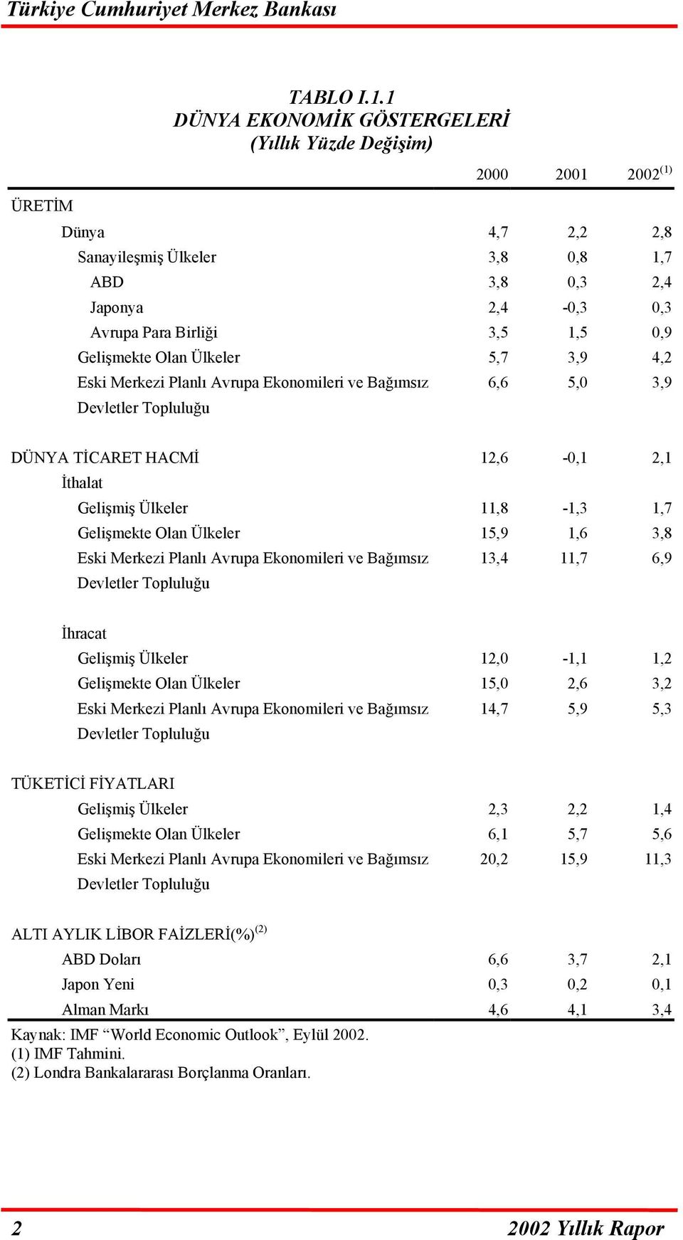 Gelişmekte Olan Ülkeler 5,7 3,9 4,2 Eski Merkezi Planlı Avrupa Ekonomileri ve Bağımsız Devletler Topluluğu 6,6 5,0 3,9 DÜNYA TİCARET HACMİ 12,6-0,1 2,1 İthalat Gelişmiş Ülkeler 11,8-1,3 1,7