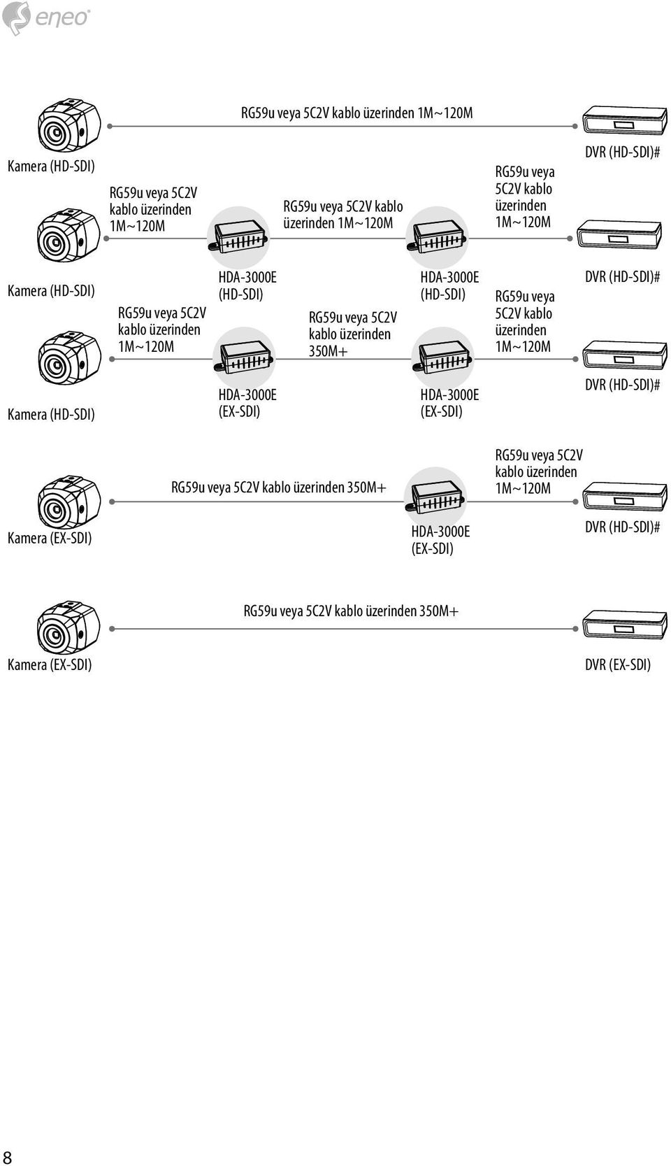 (HD-SDI) RG59u veya 5C2V kablo üzerinden 1M~120M DVR (HD-SDI)# Kamera (HD-SDI) HDA-3000E (EX-SDI) HDA-3000E (EX-SDI) DVR (HD-SDI)# RG59u veya 5C2V kablo