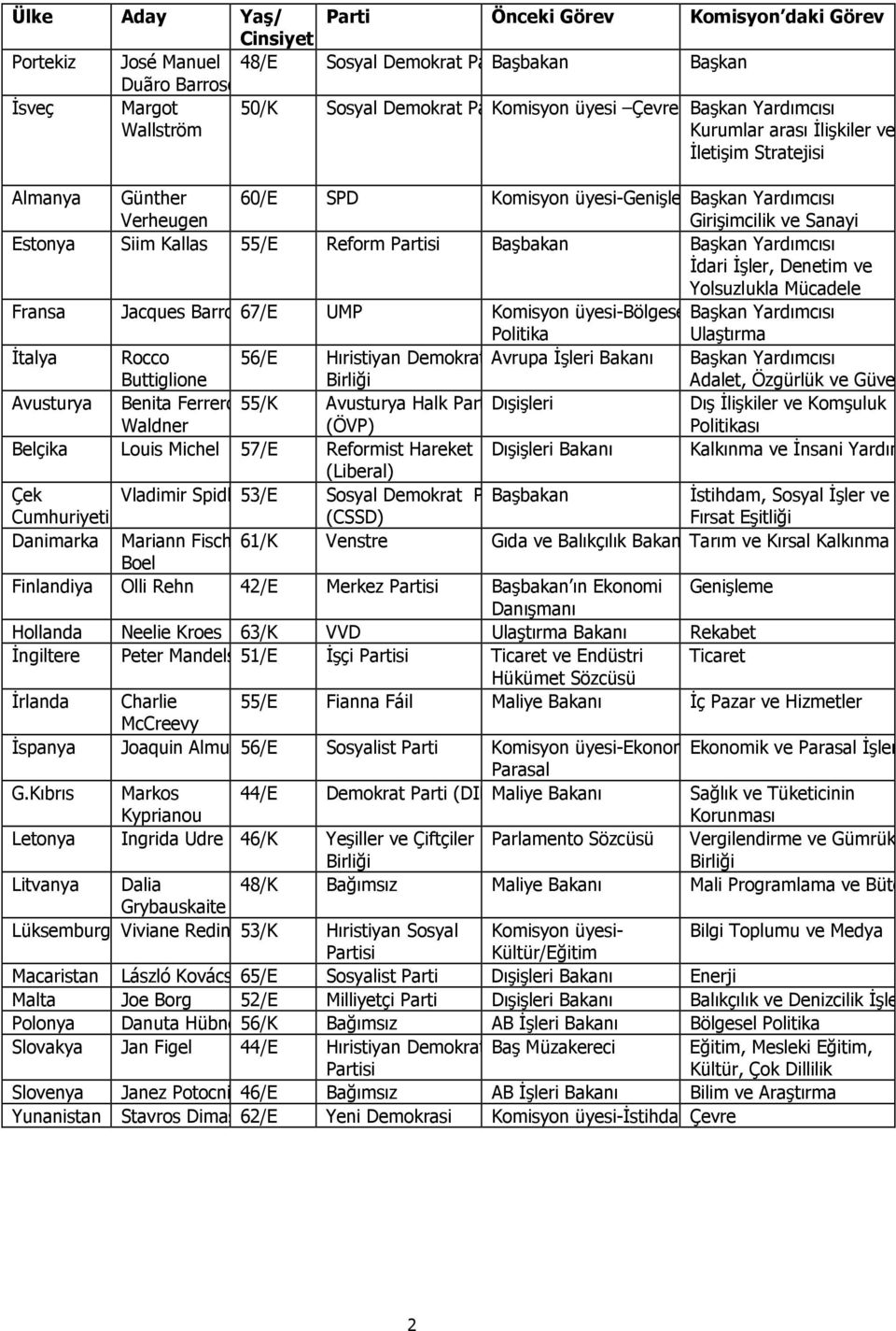 55/E Reform Partisi Başbakan Başkan Yardımcısı İdari İşler, Denetim ve Yolsuzlukla Mücadele Fransa Jacques Barrot67/E UMP Komisyon üyesi-bölgesel Başkan Yardımcısı Politika Ulaştırma İtalya Rocco
