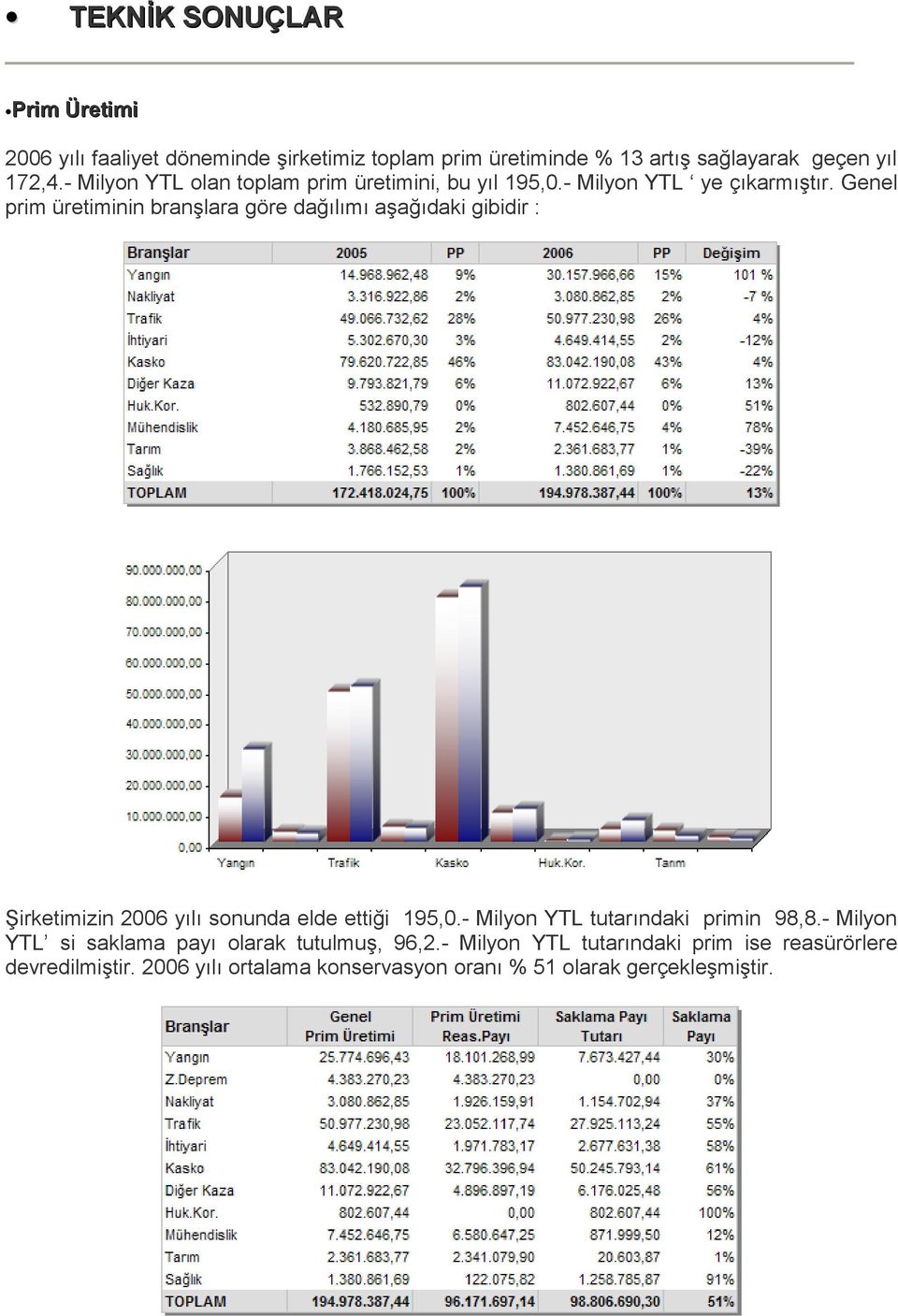 Genel prim üretiminin branşlara göre dağılımı aşağıdaki gibidir : Şirketimizin 2006 yılı sonunda elde ettiği 195,0.