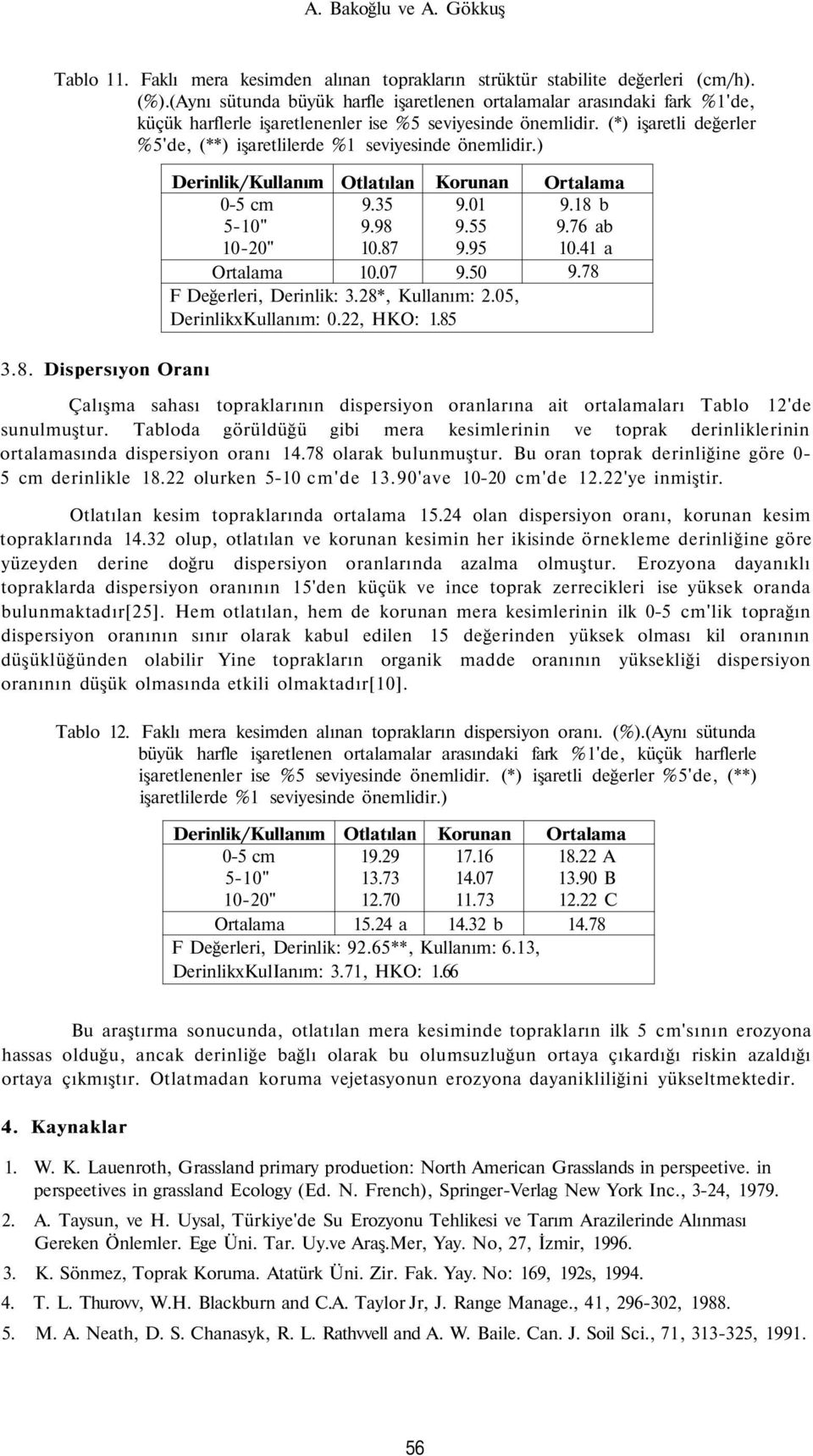 (*) işaretli değerler %5'de, (**) işaretlilerde %1 seviyesinde önemlidir.) 9.35 9.98 10.87 10.07 9.01 9.55 9.95 9.50 F Değerleri, Derinlik: 3.28*, Kullanım: 2.05, DerinlikxKullanım: 0.22, HKO: 1.85 9.