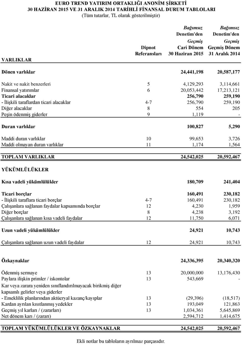 yatırımlar 6 20,053,442 17,213,121 Ticari alacaklar 256,790 259,190 - İlişkili taraflardan ticari alacaklar 4-7 256,790 259,190 Diğer alacaklar 8 554 205 Peşin ödenmiş giderler 9 1,119 - Duran