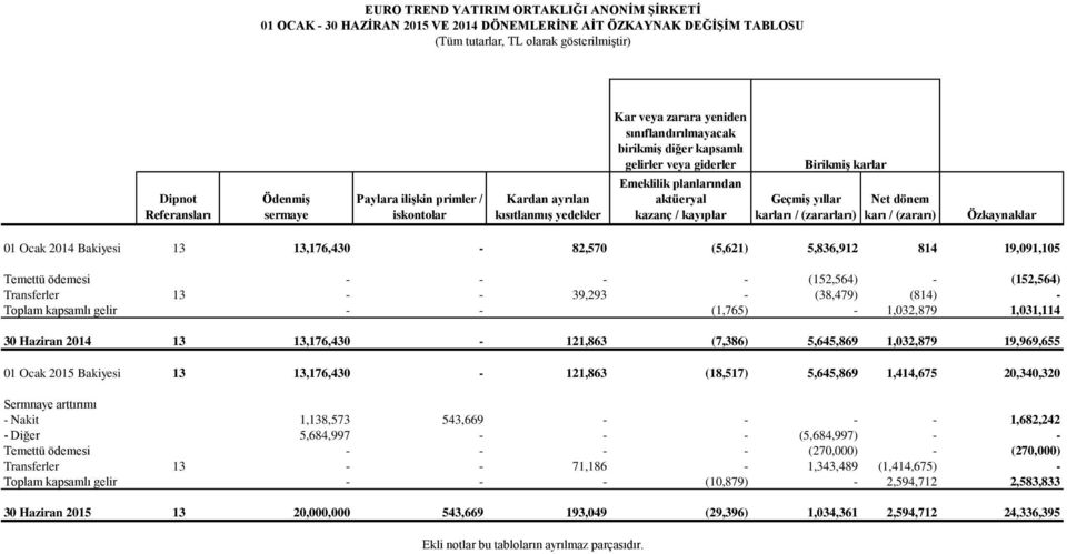 kazanç / kayıplar Birikmiş karlar Geçmiş yıllar Net dönem karları / (zararları) karı / (zararı) Özkaynaklar 01 Ocak 2014 Bakiyesi 13 13,176,430-82,570 (5,621) 5,836,912 814 19,091,105 Temettü ödemesi