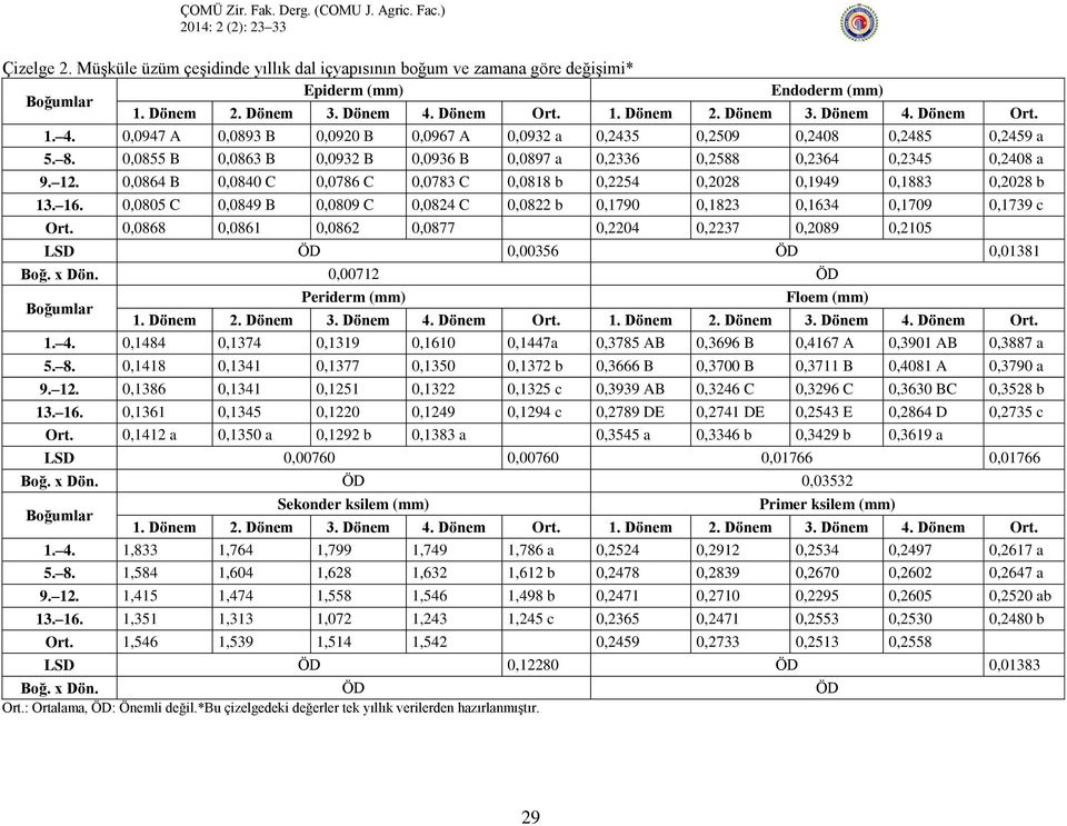 0,0864 B 0,0840 C 0,0786 C 0,0783 C 0,0818 b 0,2254 0,2028 0,1949 0,1883 0,2028 b 13. 16. 0,0805 C 0,0849 B 0,0809 C 0,0824 C 0,0822 b 0,1790 0,1823 0,1634 0,1709 0,1739 c Ort.