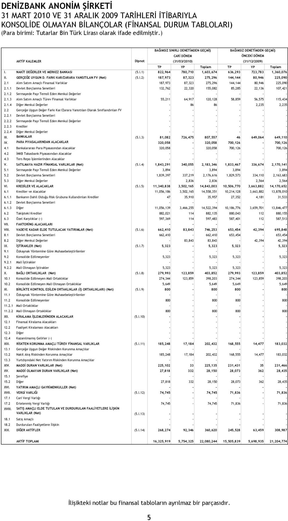 FARKI KAR/ZARARA YANSITILAN FV (Net) (5.I.2) 187,973 87,323 275,296 144,144 80,946 225,090 2.1 Alım Satım Amaçlı Finansal Varlıklar 187,973 87,323 275,296 144,144 80,946 225,090 2.1.1 Devlet Borçlanma Senetleri 132,762 22,320 155,082 85,285 22,136 107,421 2.