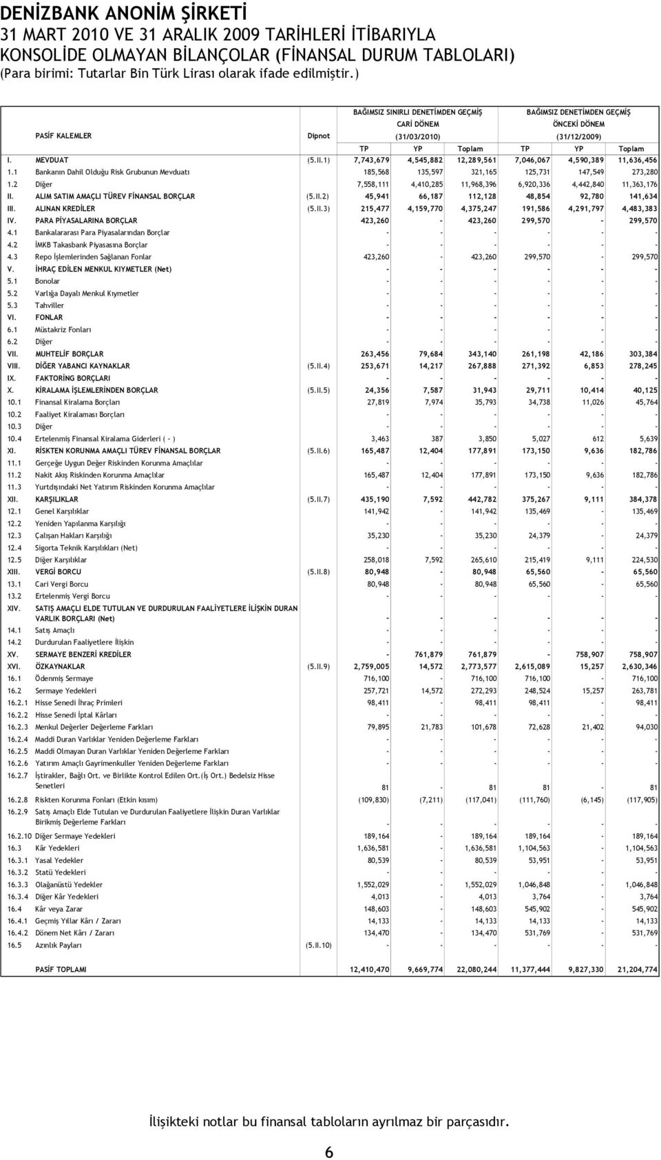 1 Bankanın Dahil Olduğu Risk Grubunun Mevduatı 185,568 135,597 321,165 125,731 147,549 273,280 1.2 Diğer 7,558,111 4,410,285 11,968,396 6,920,336 4,442,840 11,363,176 II.