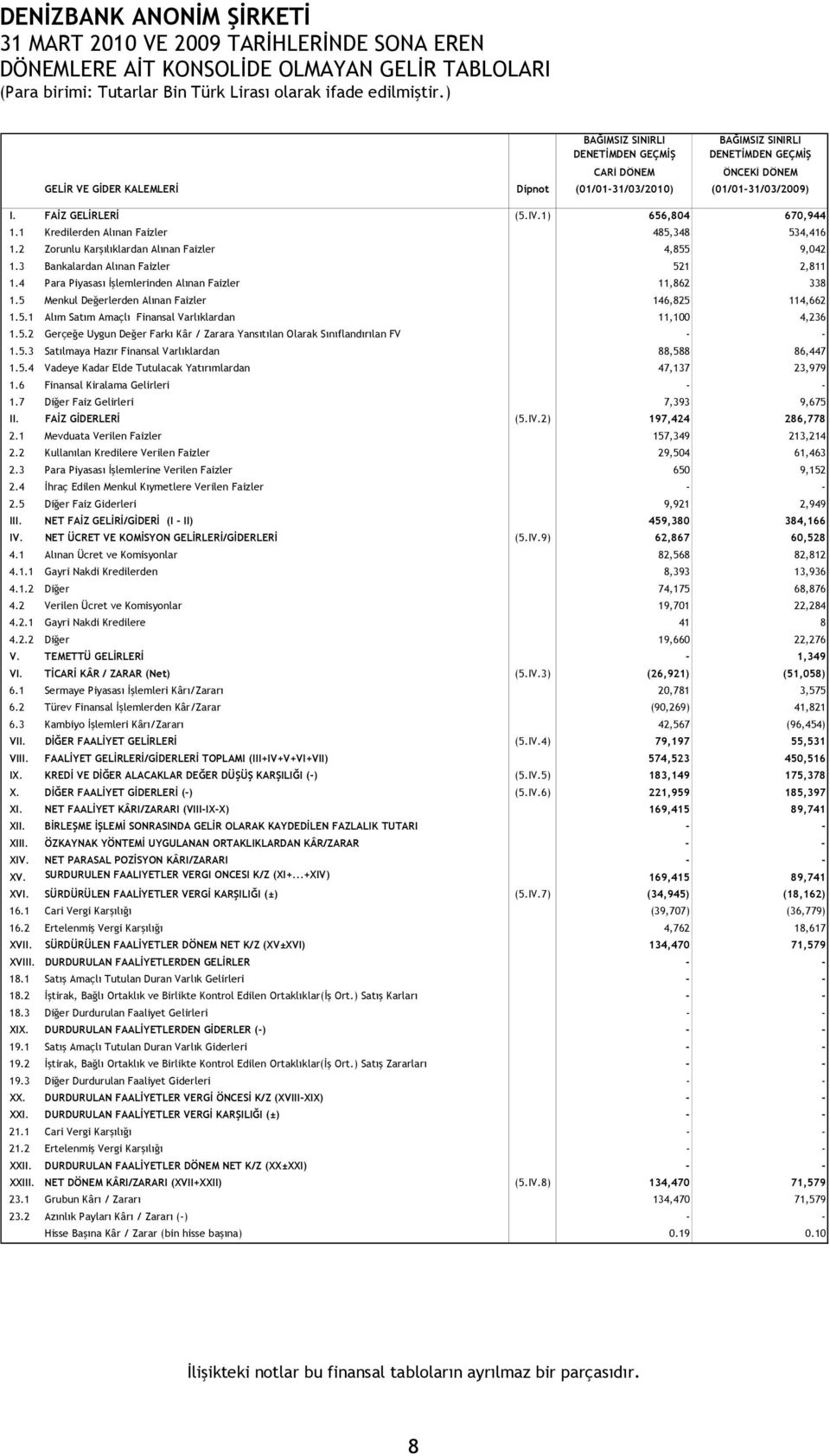 2 Zorunlu Karşılıklardan Alınan Faizler 4,855 9,042 1.3 Bankalardan Alınan Faizler 521 2,811 1.4 Para Piyasası İşlemlerinden Alınan Faizler 11,862 338 1.