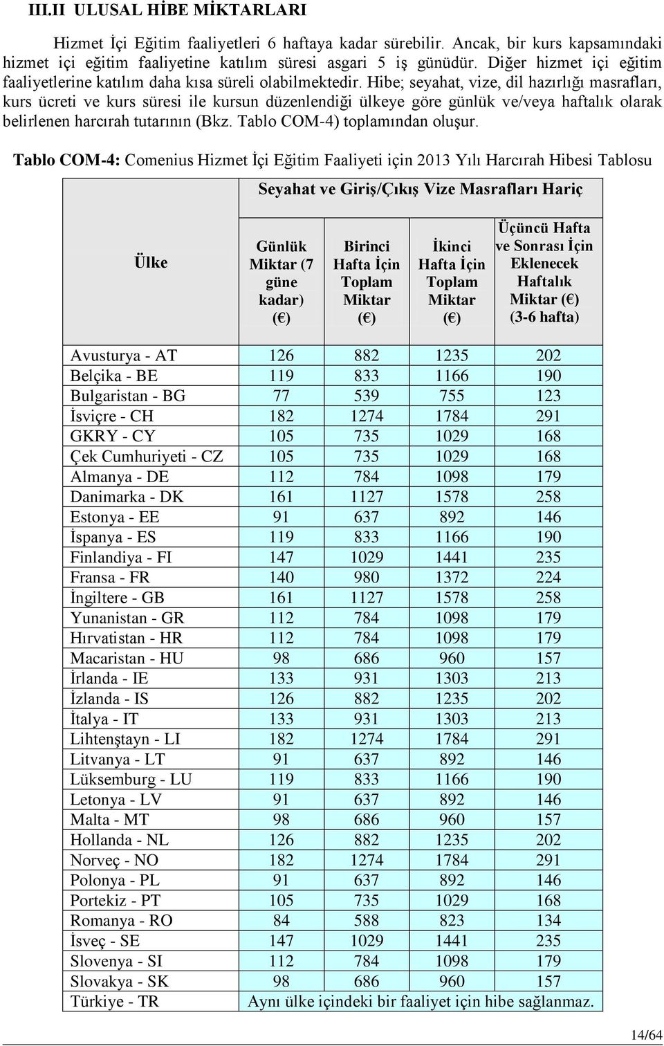 Hibe; seyahat, vize, dil hazırlığı masrafları, kurs ücreti ve kurs süresi ile kursun düzenlendiği ülkeye göre günlük ve/veya haftalık olarak belirlenen harcırah tutarının (Bkz.