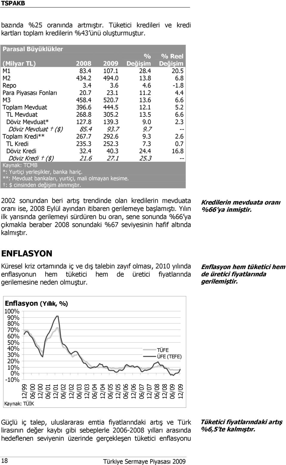 8 139.3 9.0 2.3 Döviz Mevduat ($) 85.4 93.7 9.7 -- Toplam Kredi** 267.7 292.6 9.3 2.6 TL Kredi 235.3 252.3 7.3 0.7 Döviz Kredi 32.4 40.3 24.4 16.8 Döviz Kredi ($) 21.6 27.1 25.