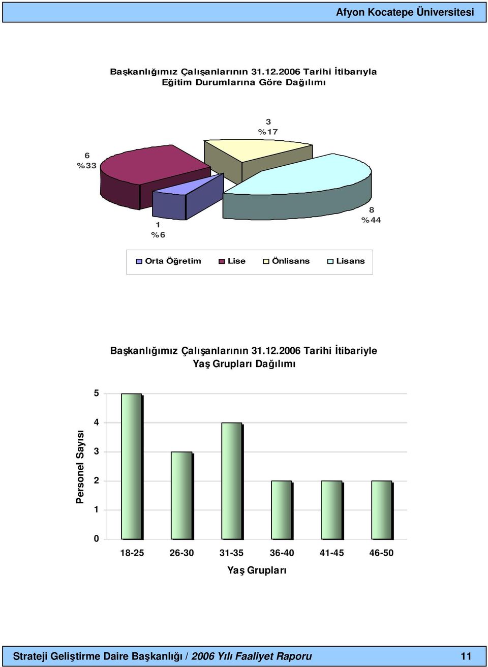 Öğretim Lise Önlisans Lisans 2006 Tarihi İtibariyle Yaş Grupları Dağılımı 5 4 Personel Sayısı