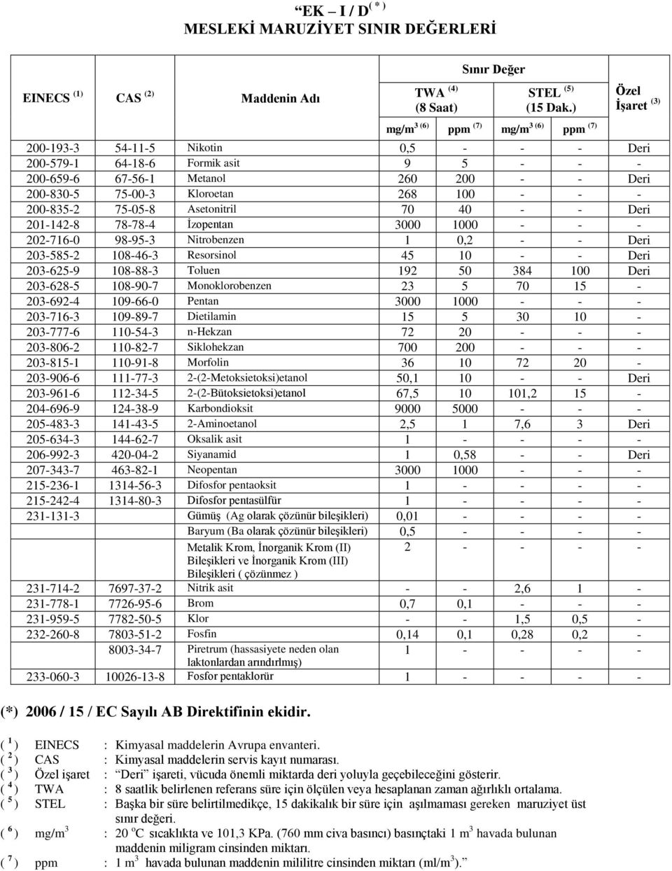 Kloroetan 268 100 - - - 200-835-2 75-05-8 Asetonitril 70 40 - - Deri 201-142-8 78-78-4 İzopentan 3000 1000 - - - 202-716-0 98-95-3 Nitrobenzen 1 0,2 - - Deri 203-585-2 108-46-3 Resorsinol 45 10 - -