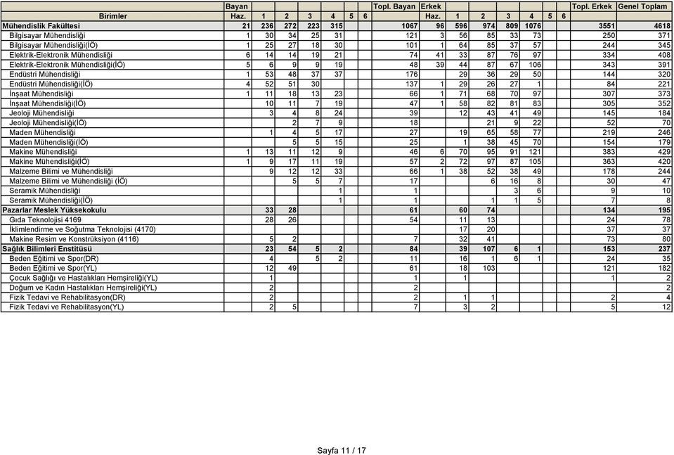 36 29 50 144 320 Endüstri Mühendisliği(İÖ) 4 52 51 30 137 1 29 26 27 1 84 221 İnşaat Mühendisliği 1 11 18 13 23 66 1 71 68 70 97 307 373 İnşaat Mühendisliği(İÖ) 10 11 7 19 47 1 58 82 81 83 305 352