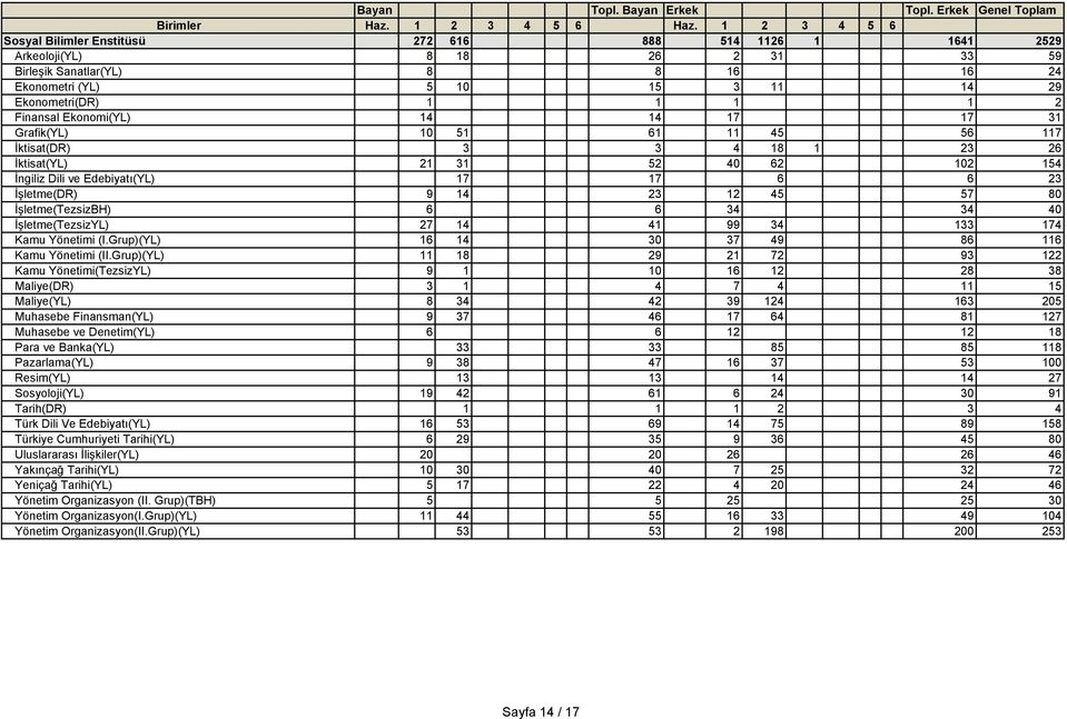 İşletme(TezsizBH) 6 6 34 34 40 İşletme(TezsizYL) 27 14 41 99 34 133 174 Kamu Yönetimi (I.Grup)(YL) 16 14 30 37 49 86 116 Kamu Yönetimi (II.