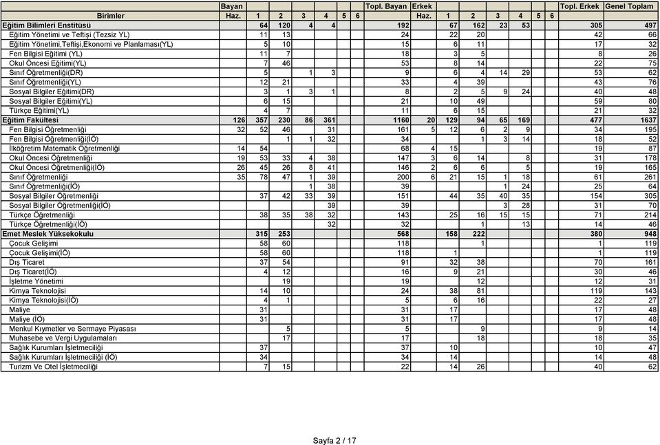 3 1 3 1 8 2 5 9 24 40 48 Sosyal Bilgiler Eğitimi(YL) 6 15 21 10 49 59 80 Türkçe Eğitimi(YL) 4 7 11 6 15 21 32 Eğitim Fakültesi 126 357 230 86 361 1160 20 129 94 65 169 477 1637 Fen Bilgisi