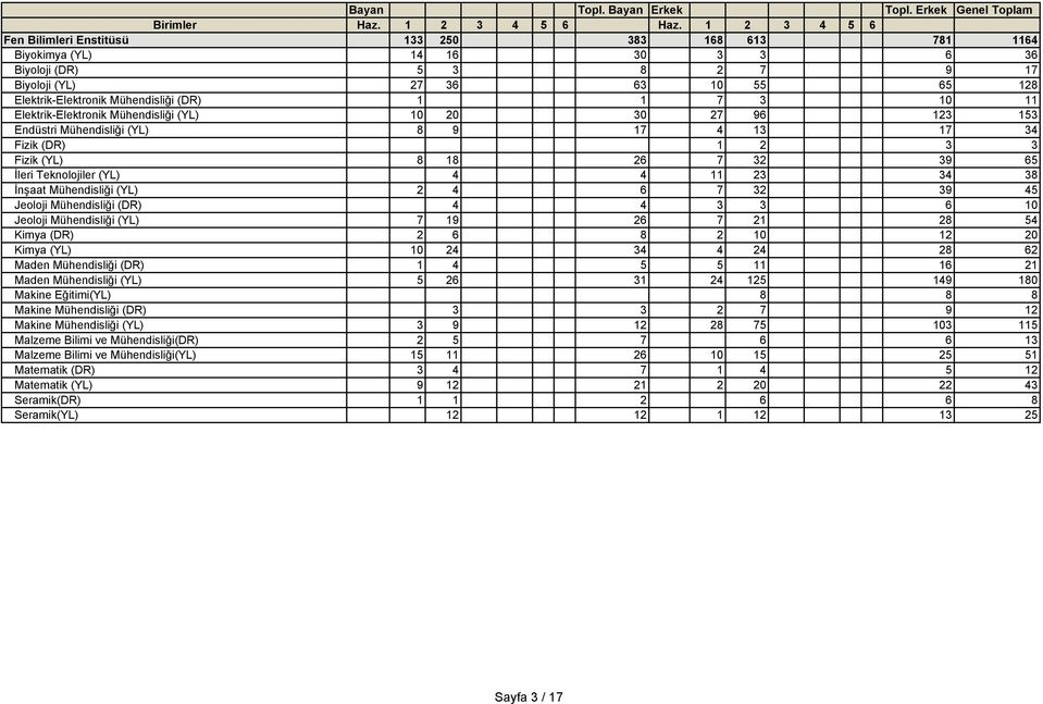 İnşaat Mühendisliği (YL) 2 4 6 7 32 39 45 Jeoloji Mühendisliği (DR) 4 4 3 3 6 10 Jeoloji Mühendisliği (YL) 7 19 26 7 21 28 54 Kimya (DR) 2 6 8 2 10 12 20 Kimya (YL) 10 24 34 4 24 28 62 Maden