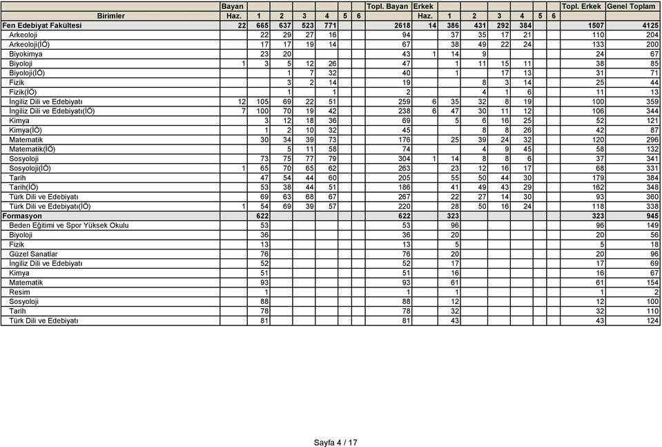 100 359 İngiliz Dili ve Edebiyatı(İÖ) 7 100 70 19 42 238 6 47 30 11 12 106 344 Kimya 3 12 18 36 69 5 6 16 25 52 121 Kimya(İÖ) 1 2 10 32 45 8 8 26 42 87 Matematik 30 34 39 73 176 25 39 24 32 120 296