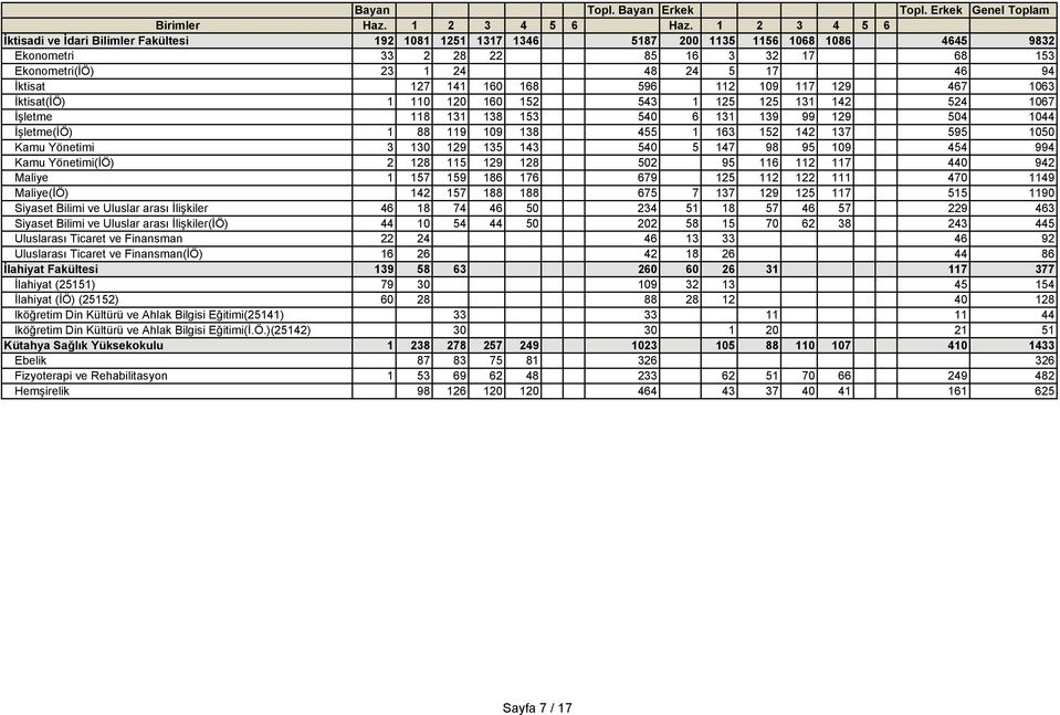 137 595 1050 Kamu Yönetimi 3 130 129 135 143 540 5 147 98 95 109 454 994 Kamu Yönetimi(İÖ) 2 128 115 129 128 502 95 116 112 117 440 942 Maliye 1 157 159 186 176 679 125 112 122 111 470 1149