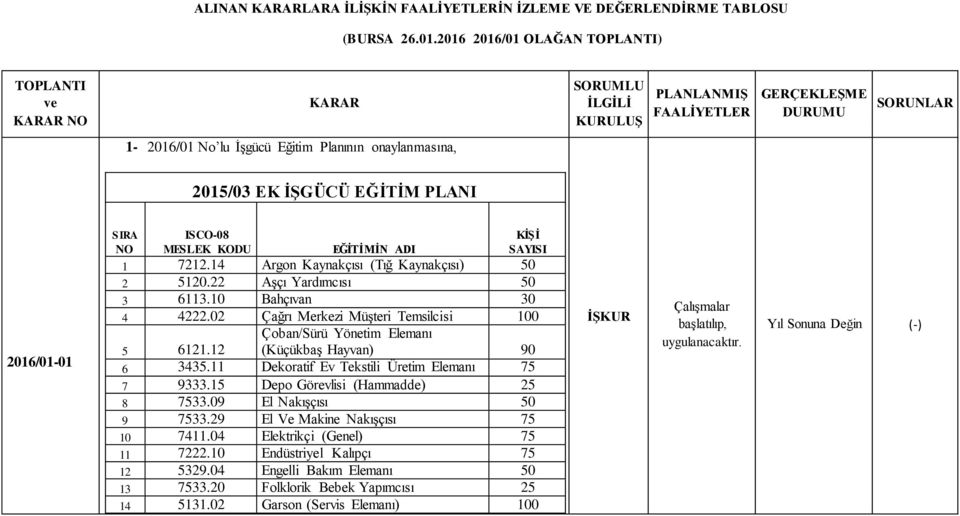 İŞGÜCÜ EĞİTİM PLANI 2016/01-01 SIRA NO ISCO-08 MESLEK KODU EĞİTİMİN ADI KİŞİ SAYISI 1 7212.14 Argon Kaynakçısı (Tığ Kaynakçısı) 50 2 5120.22 Aşçı Yardımcısı 50 3 6113.10 Bahçıvan 30 4 4222.