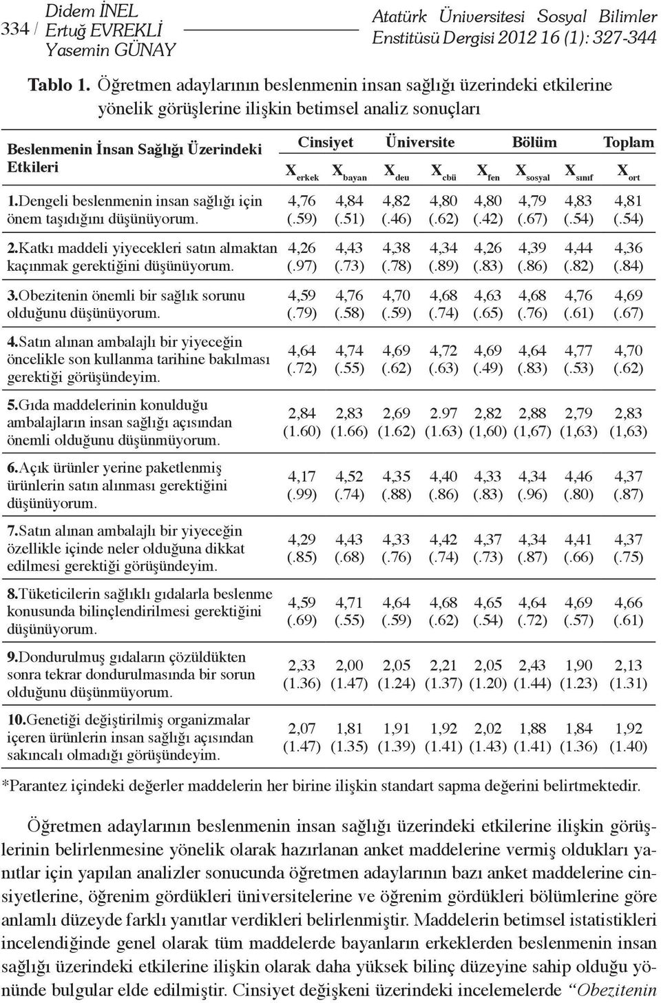 Toplam X erkek X bayan X deu X cbü X fen X sosyal X sınıf X ort 1.Dengeli beslenmenin insan sağlığı için önem taşıdığını düşünüyorum. 2.