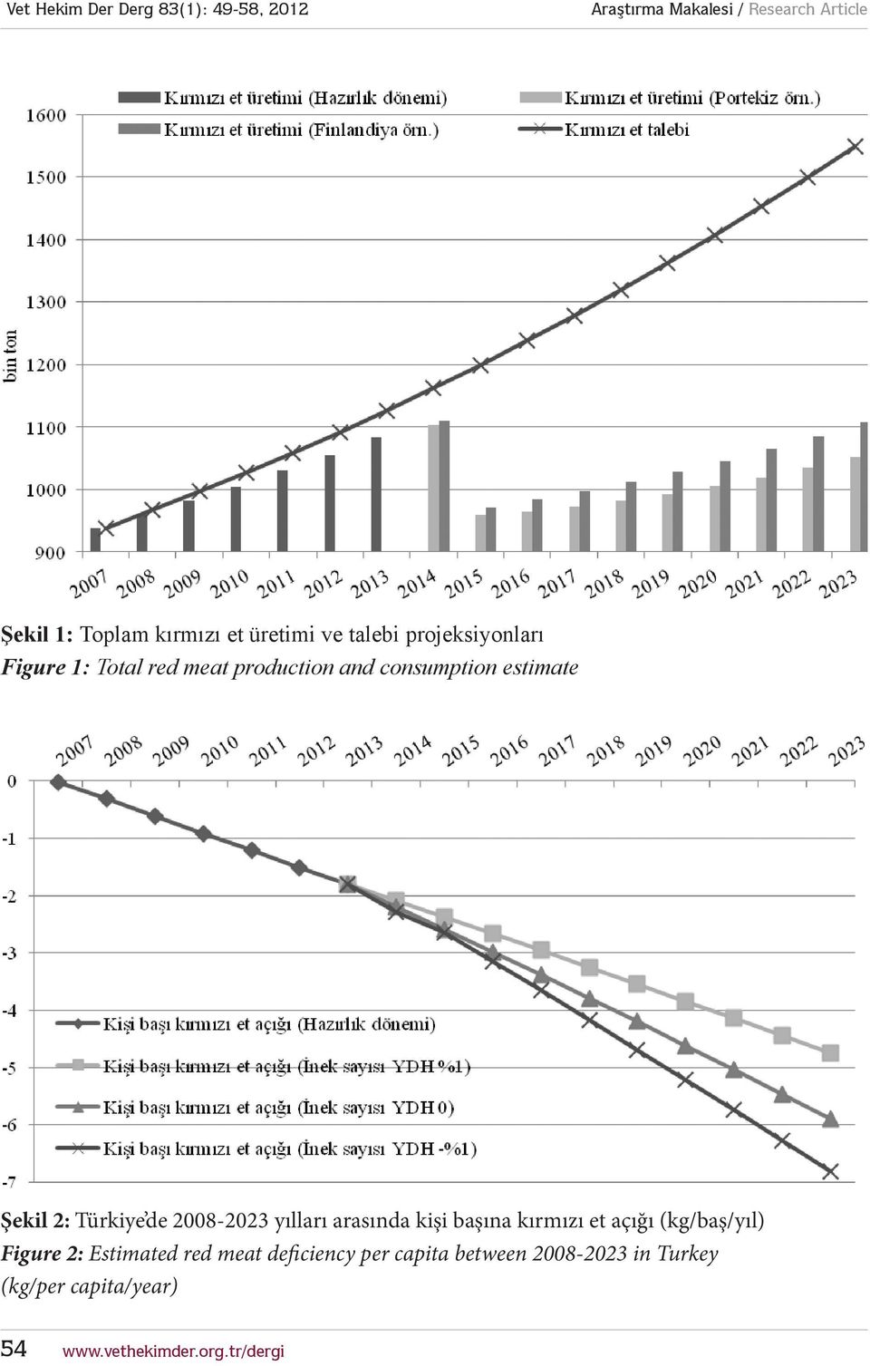 kişi başına kırmızı et açığı (kg/baş/yıl) Figure 2: Estimated red meat deficiency per