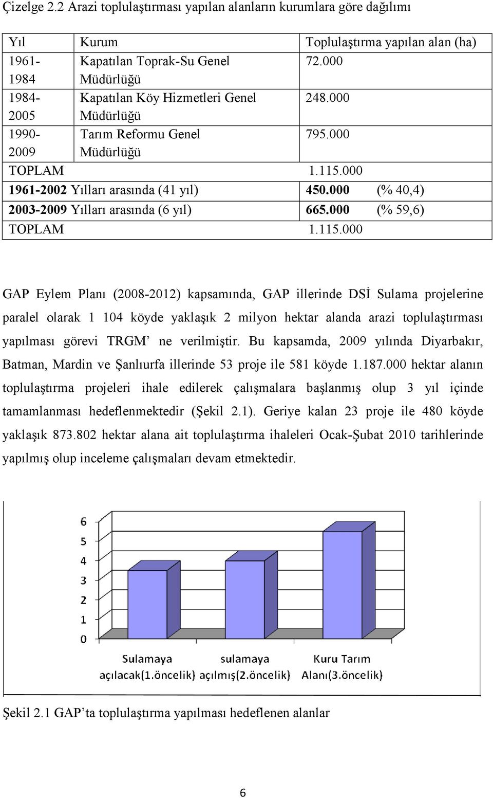 000 (% 40,4) 2003-2009 Yılları arasında (6 yıl) 665.000 (% 59,6) TOPLAM 1.115.