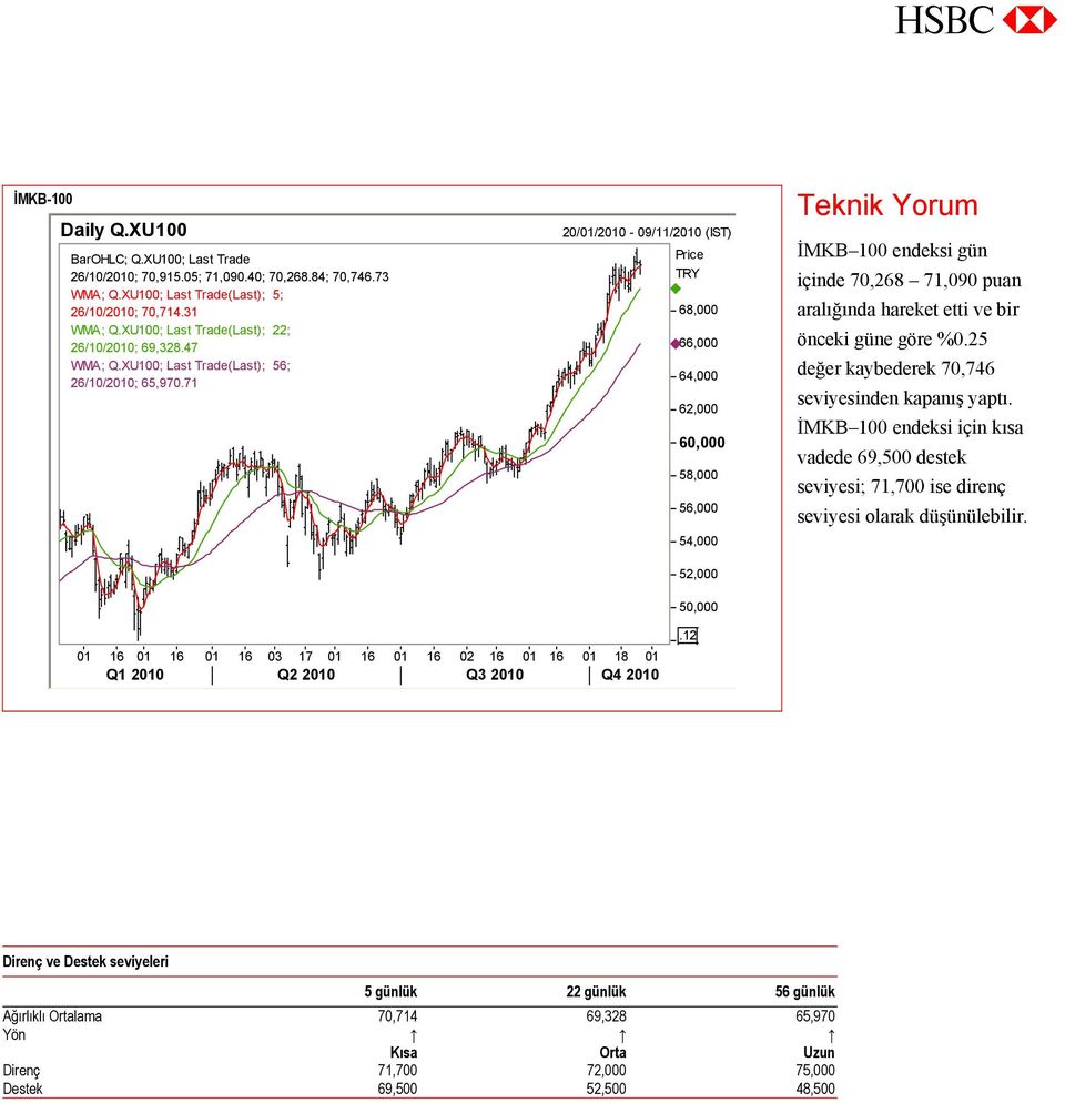 71 20/01/2010-09/11/2010 (IST) Price TRY 68,000 66,000 64,000 62,000 60,000 58,000 56,000 54,000 52,000 Teknik Yorum İMKB 100 endeksi gün içinde 70,268 71,090 puan aralığında hareket etti ve bir