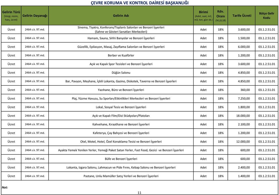 000,00 03.1.2.51.01 2464 s.k. 97.md. Berber ve Kuaförler Adet 18% 1.200,00 03.1.2.51.01 2464 s.k. 97.md. Açık ve Kapalı Spor Tesisleri ve Benzeri İşyerleri Adet 18% 3.600,00 03.1.2.51.01 2464 s.k. 97.md. Düğün Salonu Adet 18% 4.