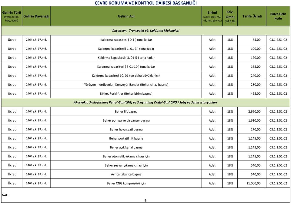 1.2.51.02 2464 s.k. 97.md. Yürüyen merdivenler, Konveyör Bantlar (Beher cihaz başına) Adet 18% 280,00 03.1.2.51.02 2464 s.k. 97.md. Liftler, Forkliftler (Beher birim başına) Adet 18% 465,00 03.1.2.51.02 Akaryakıt, Sıvılaştırılmış Petrol Gazı(LPG) ve Sıkıştırılmış Doğal Gaz( CNG ) Satış ve Servis İstasyonları 2464 s.