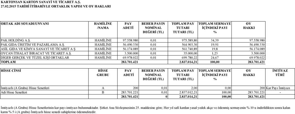 HAKKI PAK HOLDİNG A.Ş. HAMİLİNE 97.558.980 0,01 975.589,80 34,39 97.558.980 PAK GIDA ÜRETİM VE PAZARLAMA A.Ş. HAMİLİNE 56.490.330 0,01 564.903,30 19,91 56.490.330 ASİL GIDA VE KİMYA SANAYİ VE TİCARET A Ş HAMİLİNE 56.