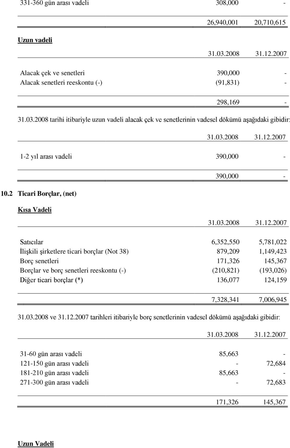 2 Ticari Borçlar, (net) Kısa Vadeli Satıcılar 6,352,550 5,781,022 İlişkili şirketlere ticari borçlar (Not 38) 879,209 1,149,423 Borç senetleri 171,326 145,367 Borçlar ve borç senetleri reeskontu (-)