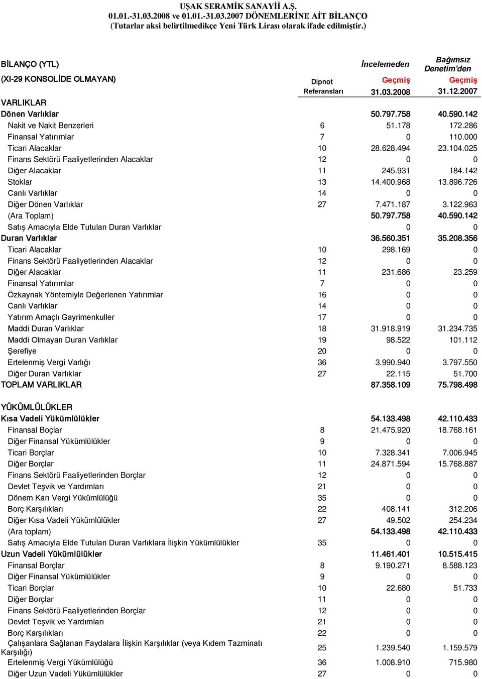 286 Finansal Yatırımlar 7 0 110.000 Ticari Alacaklar 10 28.628.494 23.104.025 Finans Sektörü Faaliyetlerinden Alacaklar 12 0 0 Diğer Alacaklar 11 245.931 184.142 Stoklar 13 14.400.968 13.896.