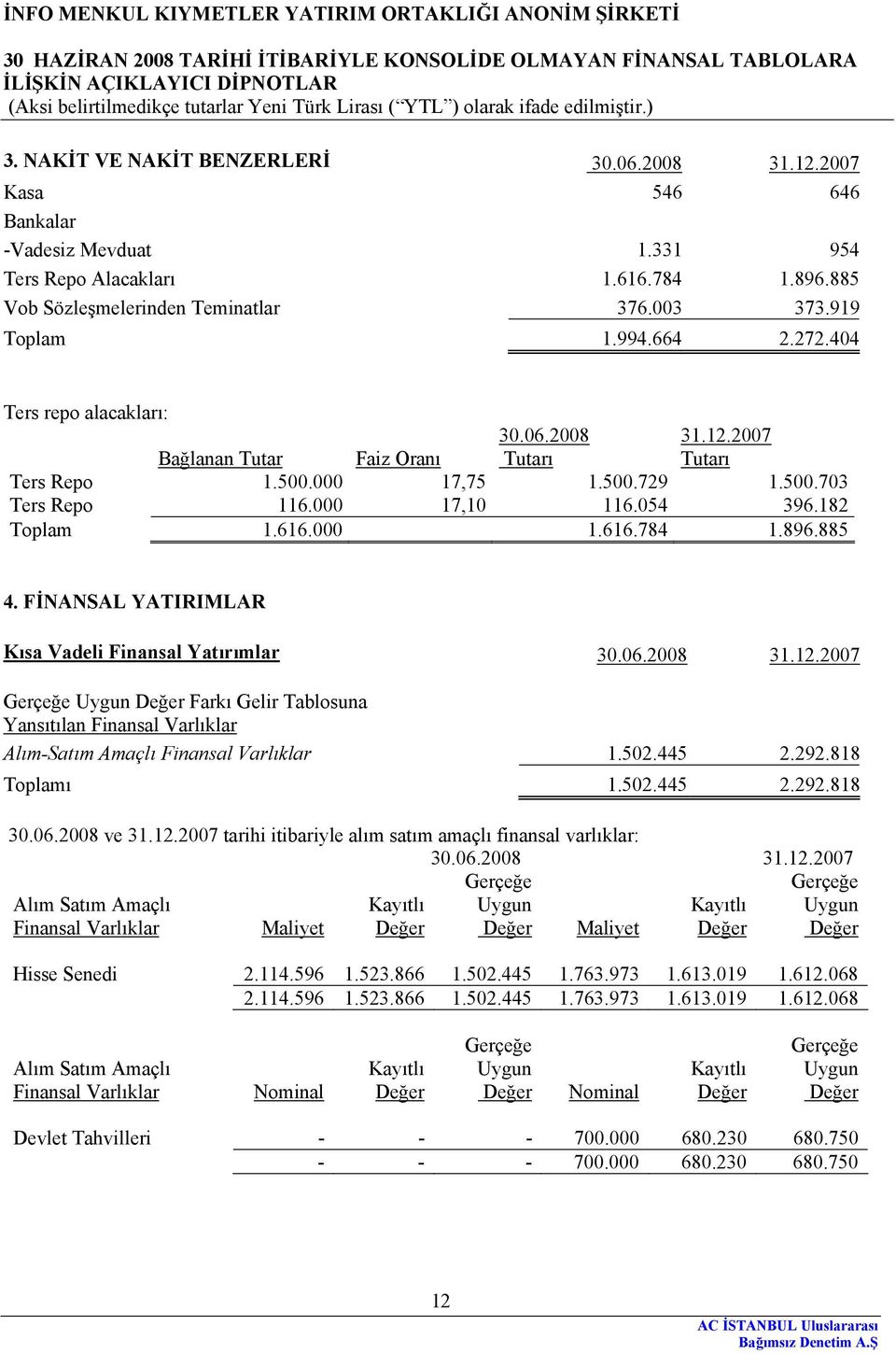 616.000 1.616.784 1.896.885 4. FİNANSAL YATIRIMLAR Kısa Vadeli Finansal Yatırımlar 30.06.2008 31.12.