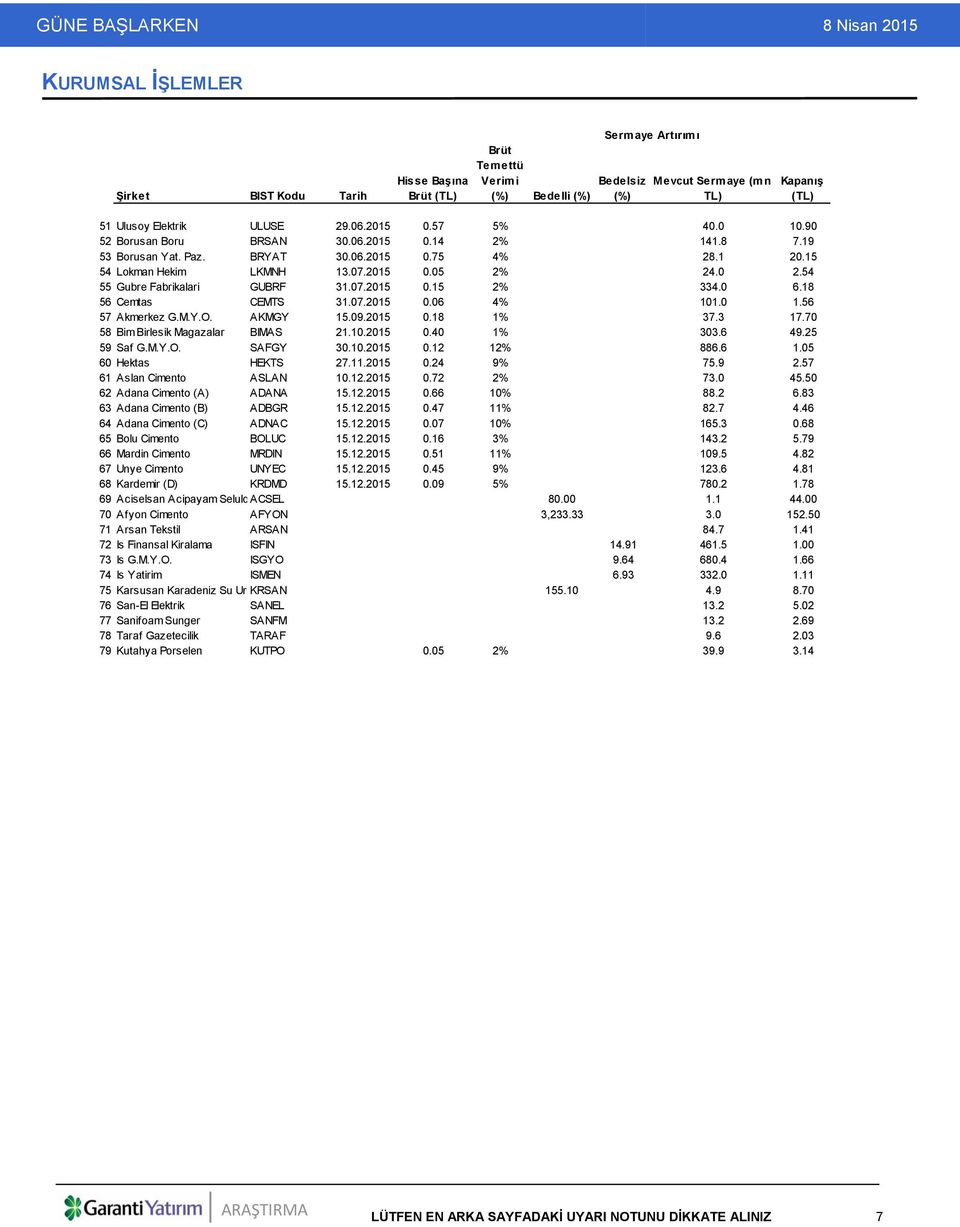 54 55 Gubre Fabrikalari GUBRF 31.07.2015 0.15 2% 334.0 6.18 56 Cemtas CEMTS 31.07.2015 0.06 4% 101.0 1.56 57 Akmerkez G.M.Y.O. AKMGY 15.09.2015 0.18 1% 37.3 17.70 58 Bim Birlesik Magazalar BIMAS 21.